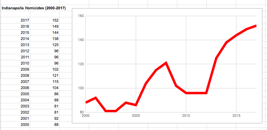 Indianapolis Homicides